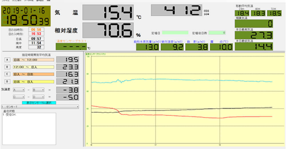 『プロファインダー』を用いた炭酸ガス施用システムの監視画面