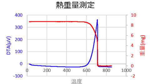 熱重量測定