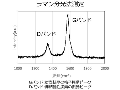 ラマン分光法