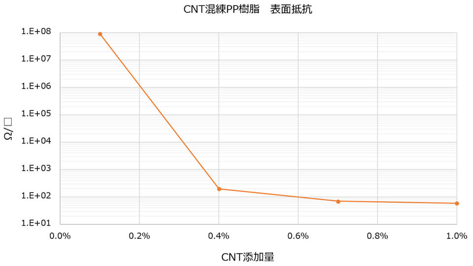 多層CNT・混練樹脂表面抵抗