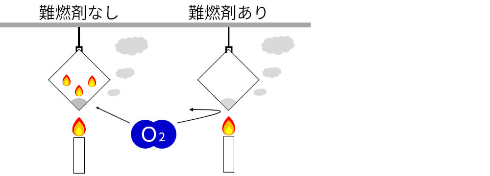 難燃剤使用不使用のイメージ比較