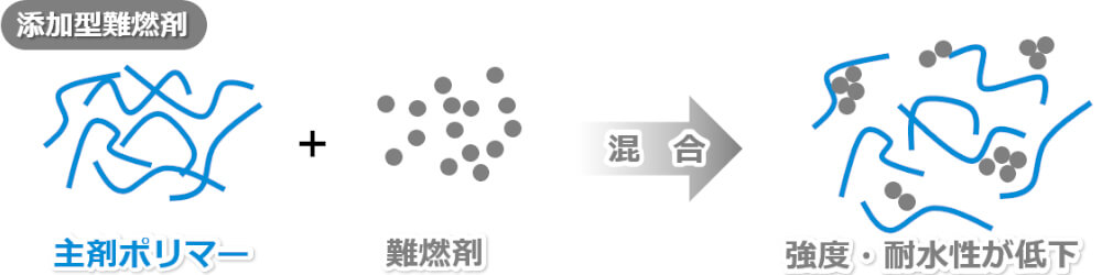 混合による難燃性付与