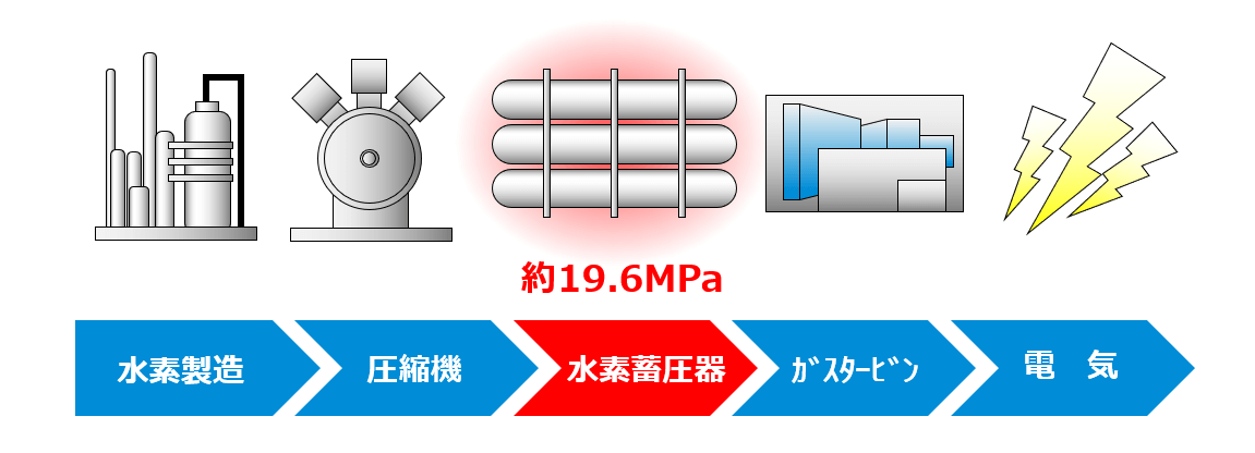 水素発電用蓄圧器